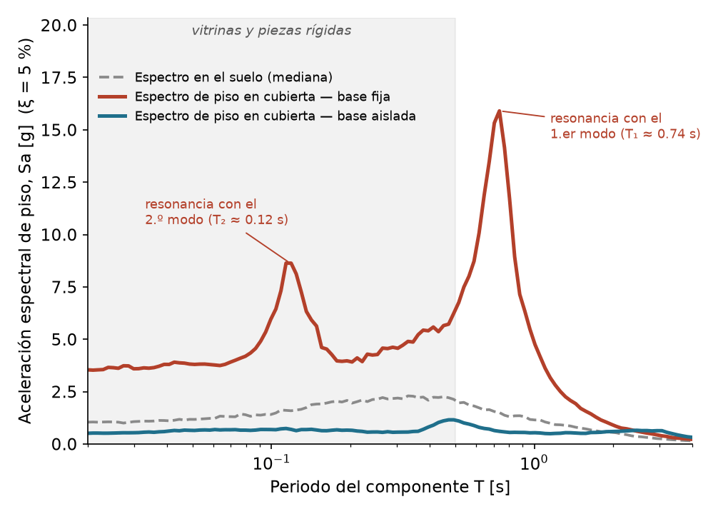 Espectros de piso en cubierta en términos de aceleración espectral Sa: la base fija genera picos de resonancia de hasta 16 g, la base aislada queda por debajo del espectro del suelo