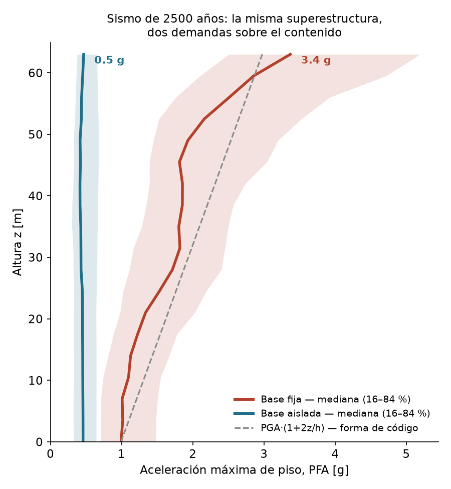 Perfil de aceleración máxima de piso versus altura para un sismo de 2500 años: la base fija crece de 1.0 g a 3.4 g en cubierta, la aislada se mantiene cerca de 0.5 g