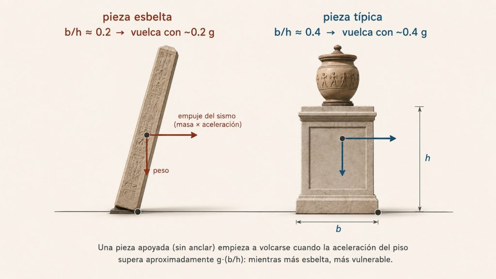 Esquema del volcamiento de una pieza apoyada: una escultura esbelta con b/h de 0.2 vuelca con 0.2 g, una pieza típica con b/h de 0.4 vuelca con 0.4 g